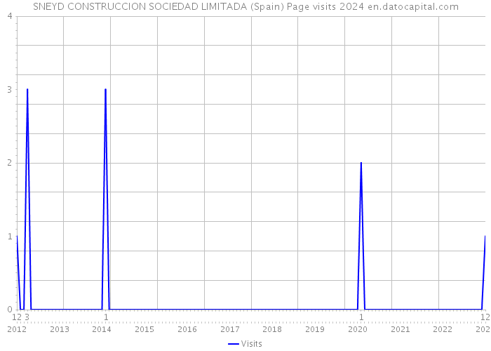 SNEYD CONSTRUCCION SOCIEDAD LIMITADA (Spain) Page visits 2024 