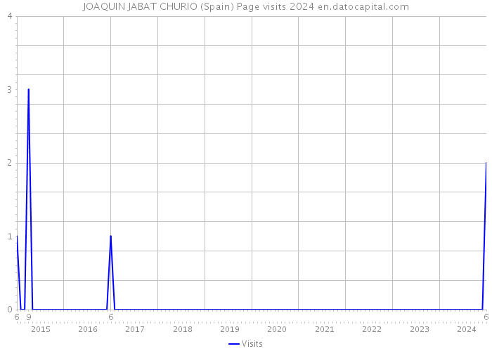 JOAQUIN JABAT CHURIO (Spain) Page visits 2024 