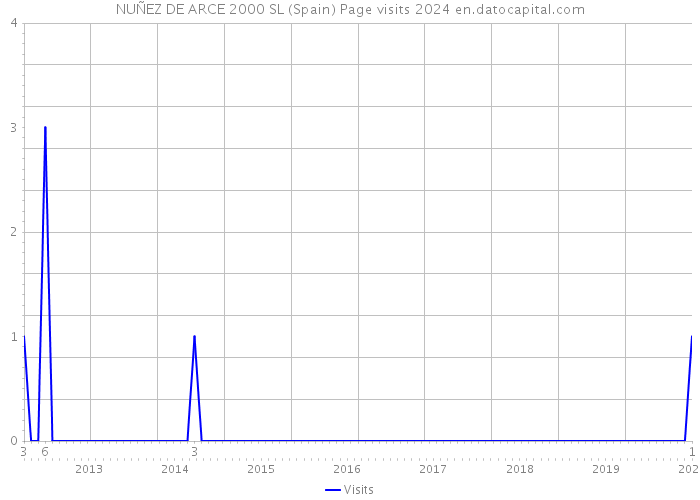 NUÑEZ DE ARCE 2000 SL (Spain) Page visits 2024 