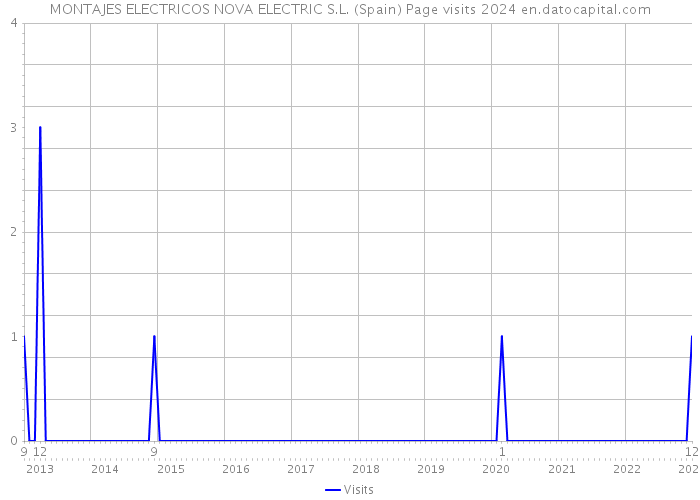 MONTAJES ELECTRICOS NOVA ELECTRIC S.L. (Spain) Page visits 2024 