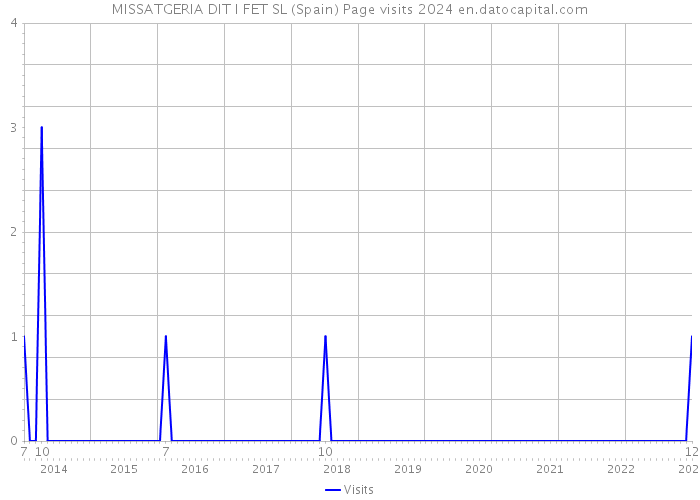 MISSATGERIA DIT I FET SL (Spain) Page visits 2024 