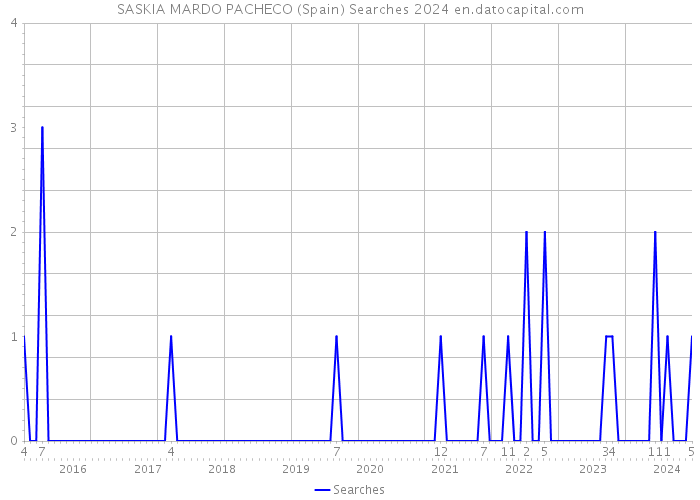 SASKIA MARDO PACHECO (Spain) Searches 2024 