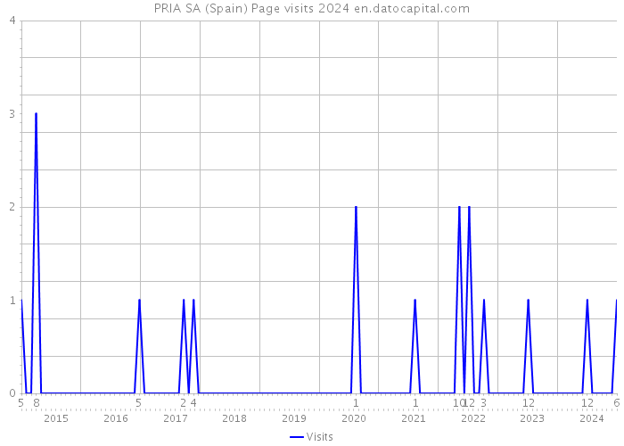 PRIA SA (Spain) Page visits 2024 