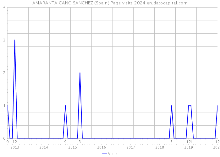 AMARANTA CANO SANCHEZ (Spain) Page visits 2024 