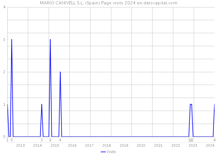 MARIO CANIVELL S.L. (Spain) Page visits 2024 