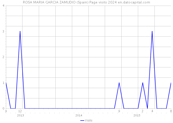 ROSA MARIA GARCIA ZAMUDIO (Spain) Page visits 2024 