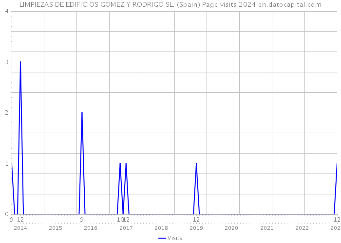 LIMPIEZAS DE EDIFICIOS GOMEZ Y RODRIGO SL. (Spain) Page visits 2024 