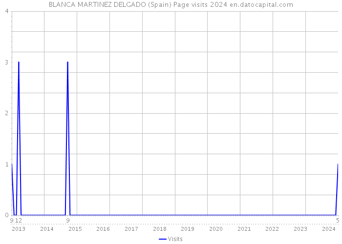 BLANCA MARTINEZ DELGADO (Spain) Page visits 2024 