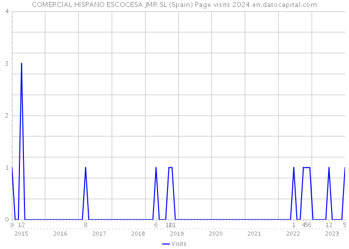 COMERCIAL HISPANO ESCOCESA JMR SL (Spain) Page visits 2024 