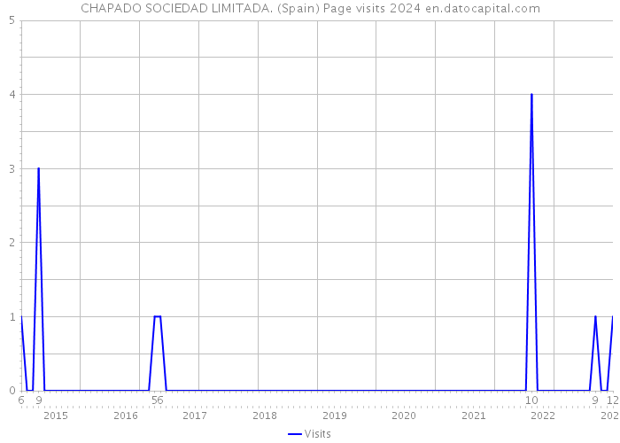 CHAPADO SOCIEDAD LIMITADA. (Spain) Page visits 2024 