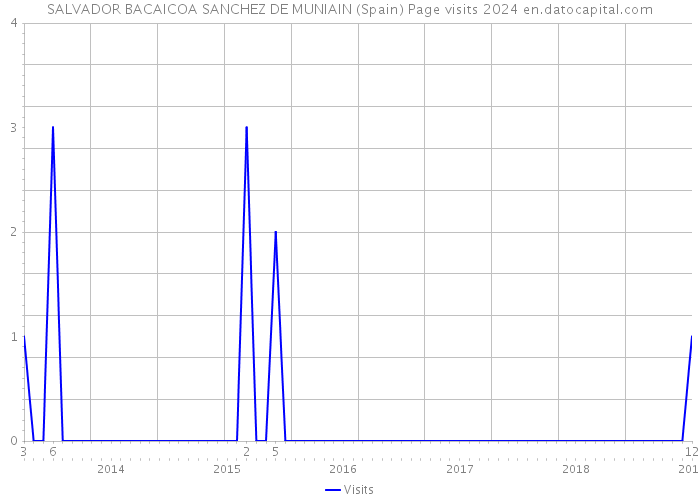 SALVADOR BACAICOA SANCHEZ DE MUNIAIN (Spain) Page visits 2024 