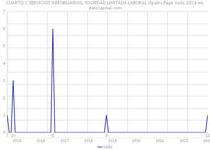 CUARTO C SERVICIOS INMOBILIARIOS, SOCIEDAD LIMITADA LABORAL (Spain) Page visits 2024 