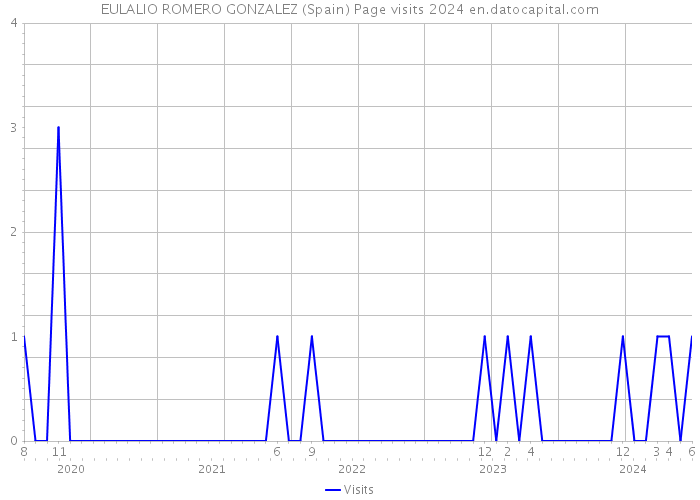 EULALIO ROMERO GONZALEZ (Spain) Page visits 2024 