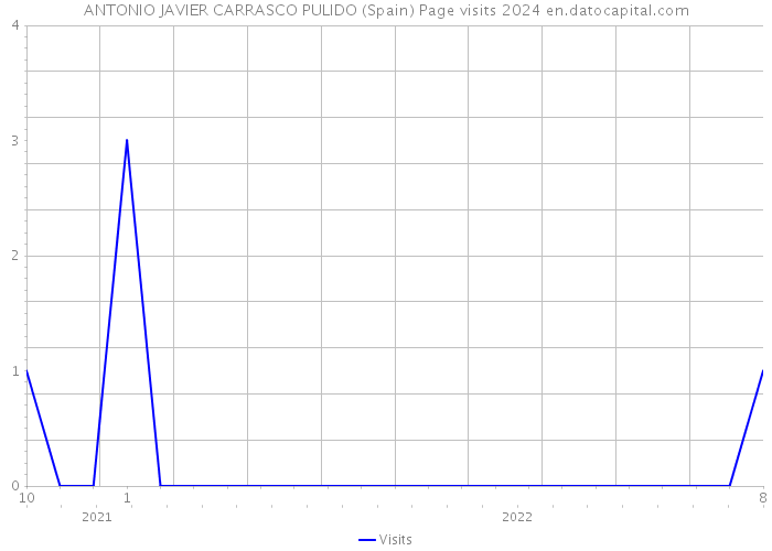 ANTONIO JAVIER CARRASCO PULIDO (Spain) Page visits 2024 