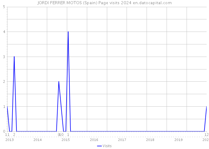 JORDI FERRER MOTOS (Spain) Page visits 2024 