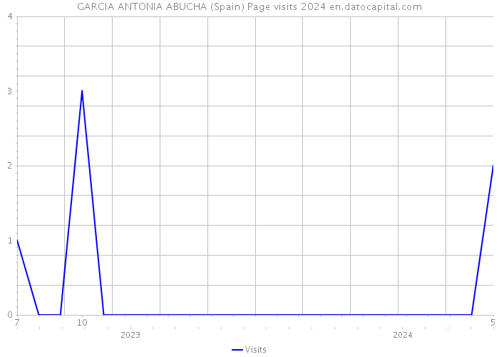 GARCIA ANTONIA ABUCHA (Spain) Page visits 2024 