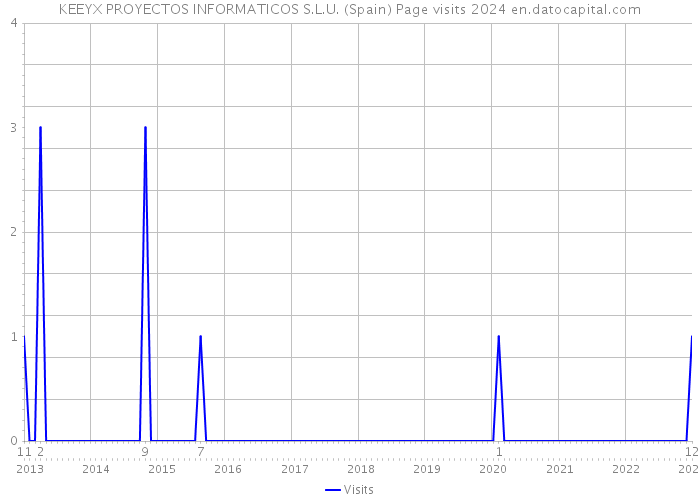 KEEYX PROYECTOS INFORMATICOS S.L.U. (Spain) Page visits 2024 