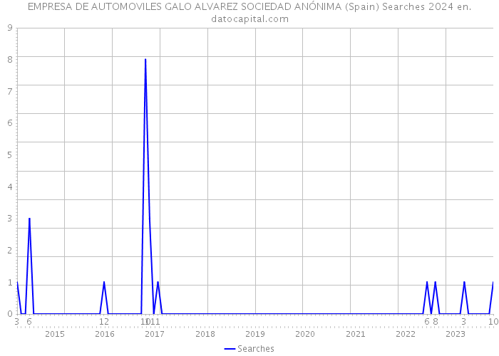 EMPRESA DE AUTOMOVILES GALO ALVAREZ SOCIEDAD ANÓNIMA (Spain) Searches 2024 