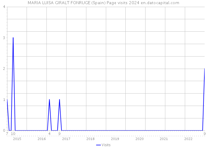 MARIA LUISA GIRALT FONRUGE (Spain) Page visits 2024 