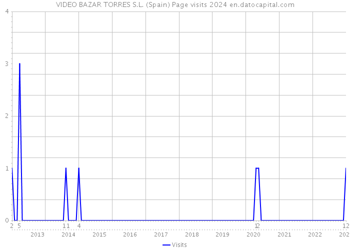 VIDEO BAZAR TORRES S.L. (Spain) Page visits 2024 
