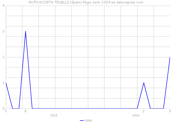 RUTH ACOSTA TRUJILLO (Spain) Page visits 2024 