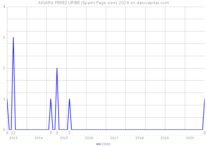 AINARA PEREZ URIBE (Spain) Page visits 2024 
