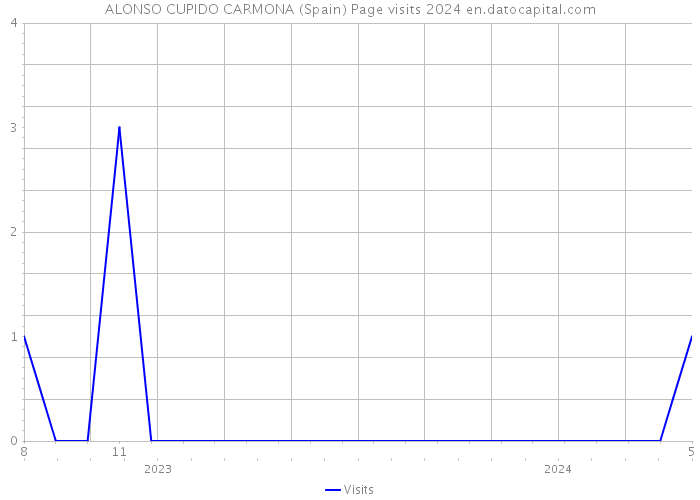 ALONSO CUPIDO CARMONA (Spain) Page visits 2024 