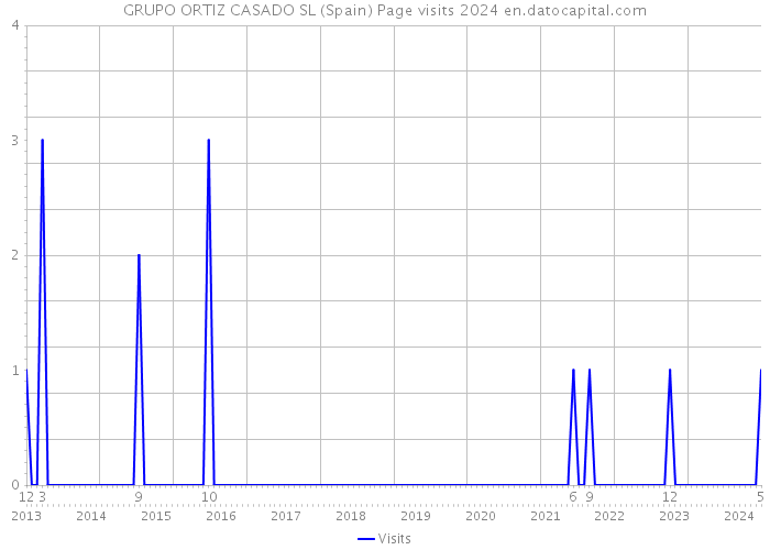 GRUPO ORTIZ CASADO SL (Spain) Page visits 2024 