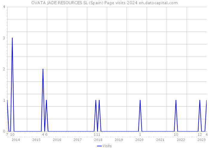 OVATA JADE RESOURCES SL (Spain) Page visits 2024 