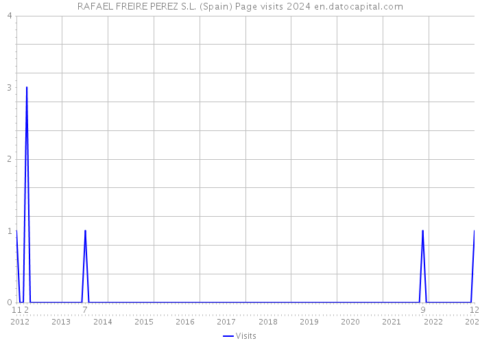 RAFAEL FREIRE PEREZ S.L. (Spain) Page visits 2024 