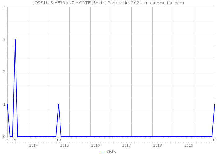 JOSE LUIS HERRANZ MORTE (Spain) Page visits 2024 
