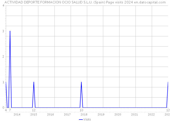 ACTIVIDAD DEPORTE FORMACION OCIO SALUD S.L.U. (Spain) Page visits 2024 