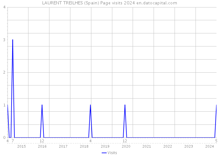 LAURENT TREILHES (Spain) Page visits 2024 