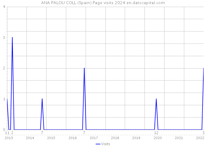 ANA PALOU COLL (Spain) Page visits 2024 
