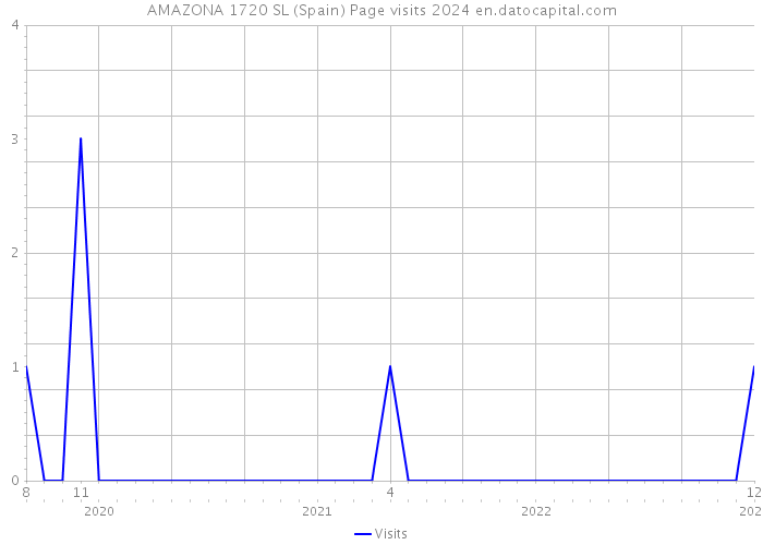 AMAZONA 1720 SL (Spain) Page visits 2024 