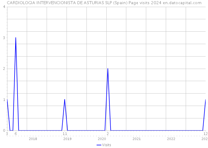 CARDIOLOGIA INTERVENCIONISTA DE ASTURIAS SLP (Spain) Page visits 2024 