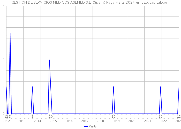 GESTION DE SERVICIOS MEDICOS ASEMED S.L. (Spain) Page visits 2024 