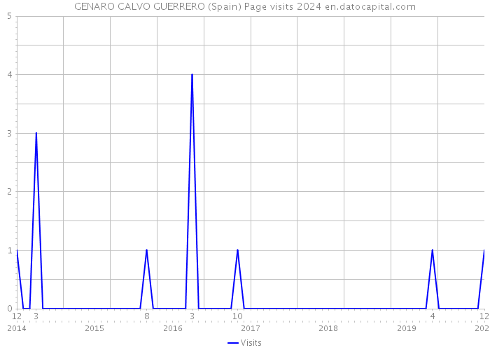 GENARO CALVO GUERRERO (Spain) Page visits 2024 