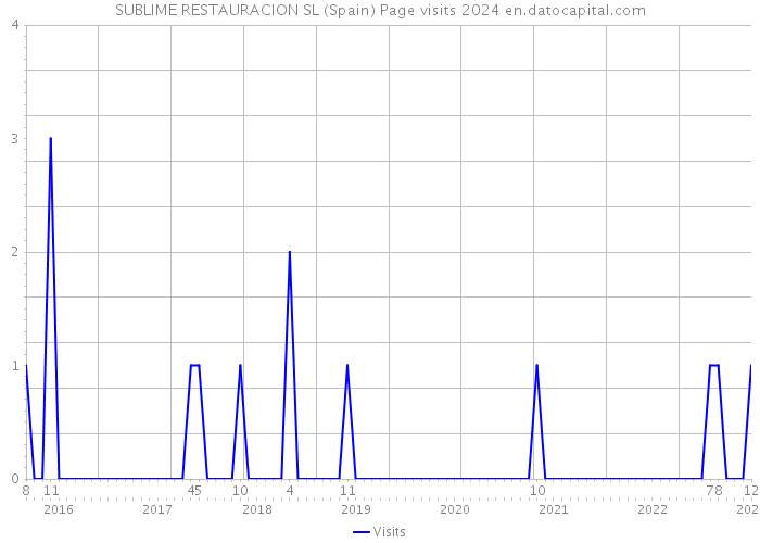 SUBLIME RESTAURACION SL (Spain) Page visits 2024 