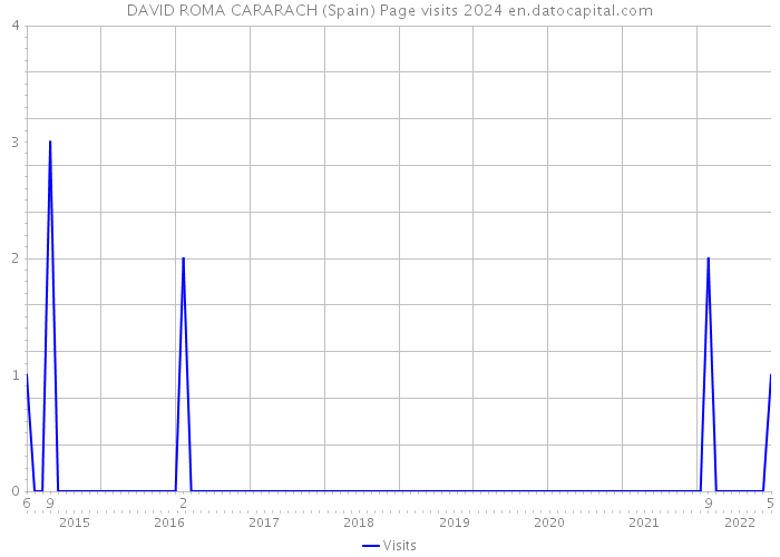 DAVID ROMA CARARACH (Spain) Page visits 2024 