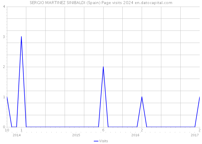 SERGIO MARTINEZ SINIBALDI (Spain) Page visits 2024 