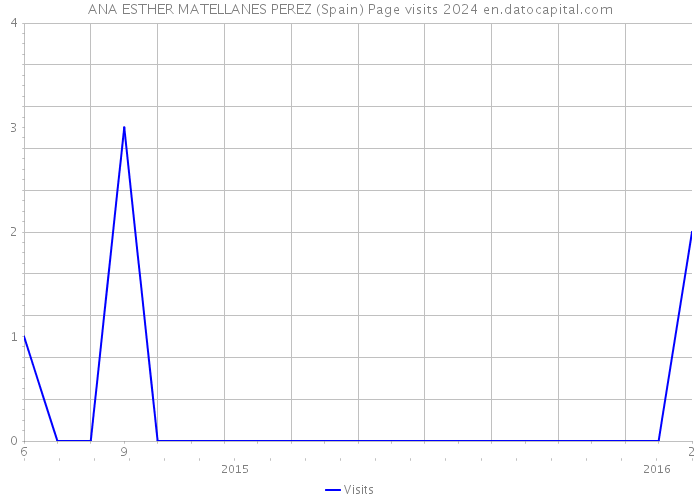 ANA ESTHER MATELLANES PEREZ (Spain) Page visits 2024 