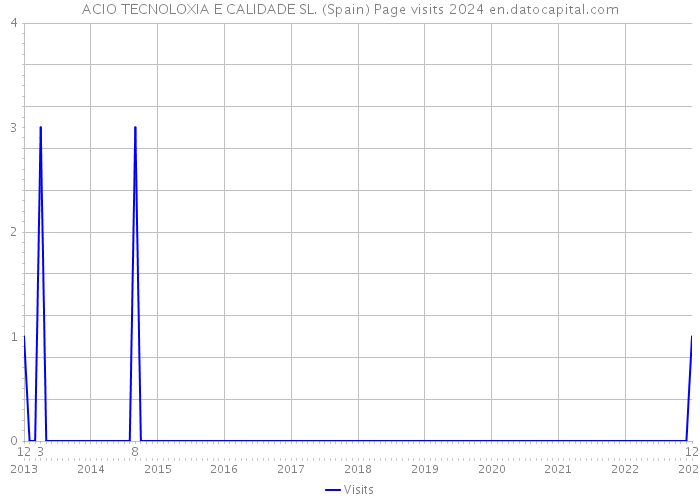 ACIO TECNOLOXIA E CALIDADE SL. (Spain) Page visits 2024 