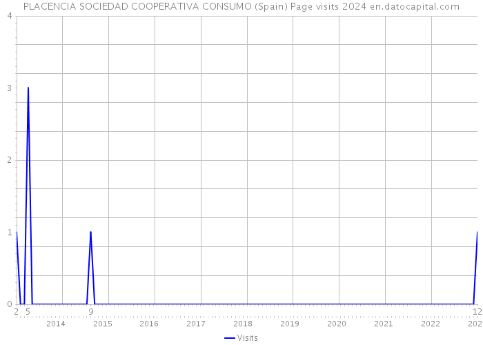 PLACENCIA SOCIEDAD COOPERATIVA CONSUMO (Spain) Page visits 2024 