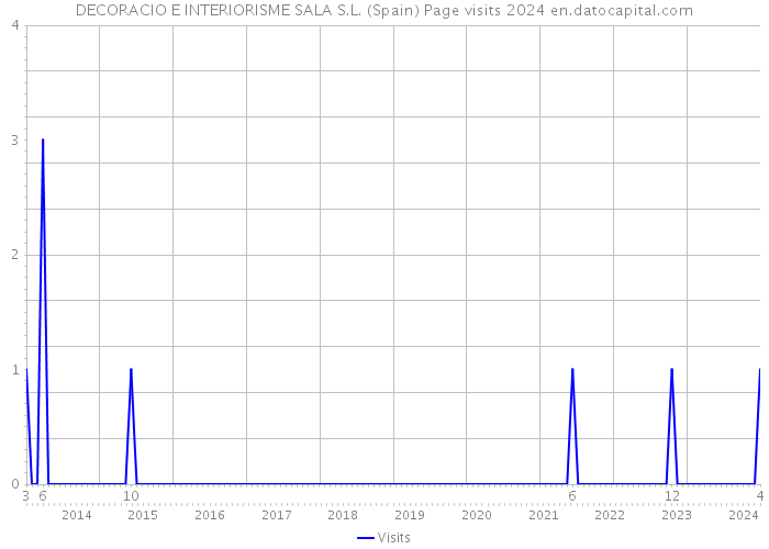 DECORACIO E INTERIORISME SALA S.L. (Spain) Page visits 2024 