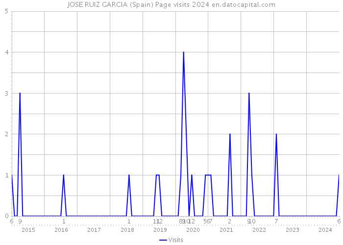 JOSE RUIZ GARCIA (Spain) Page visits 2024 