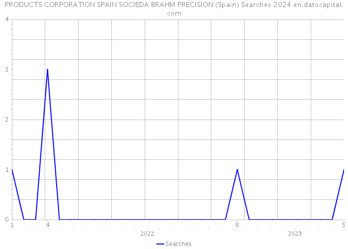 PRODUCTS CORPORATION SPAIN SOCIEDA BRAHM PRECISION (Spain) Searches 2024 