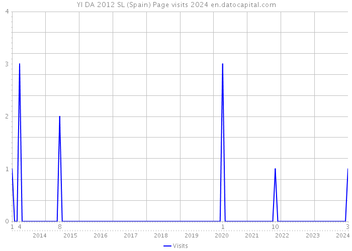 YI DA 2012 SL (Spain) Page visits 2024 