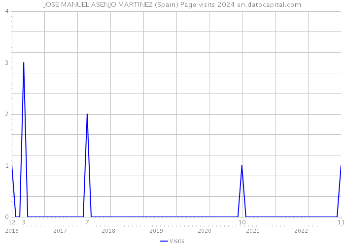 JOSE MANUEL ASENJO MARTINEZ (Spain) Page visits 2024 