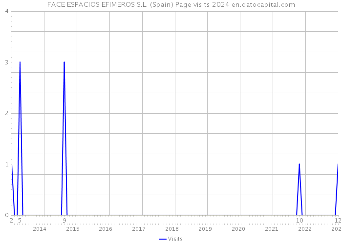 FACE ESPACIOS EFIMEROS S.L. (Spain) Page visits 2024 